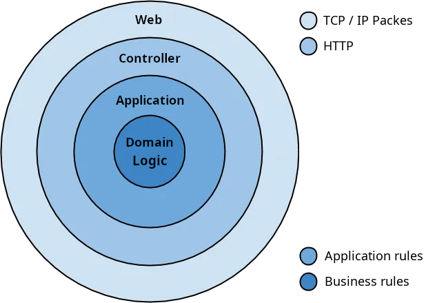 validation per layer