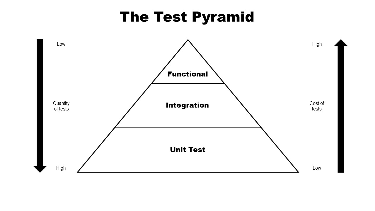 schema of testing pyramid